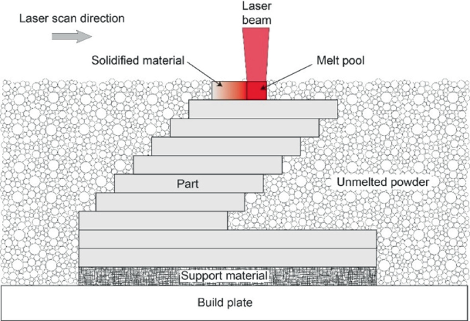 An illustration of the overall metal A M build process. From bottom to top, an ascending structure like steps is presented, with laser beam on top. The labeled parts are: build plate, support material, part, unmelted powder towards the right side, metal pool, solidified material, laser scan direction from the top left.