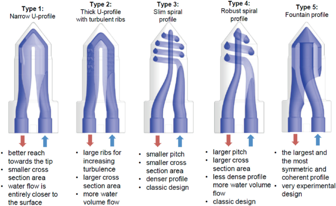 The image of 5 types of profiles. type 1 is a narrow U profile that has a better reach towards the tip. Type 2 is a thick U profile with turbulent ribs for increasing turbulence. Type 3 is a slim spiral profile that has a smaller pitch. Type 4 is a robust spiral profile with a larger pitch. Type 5 is a fountain profile most symmetric and largest.