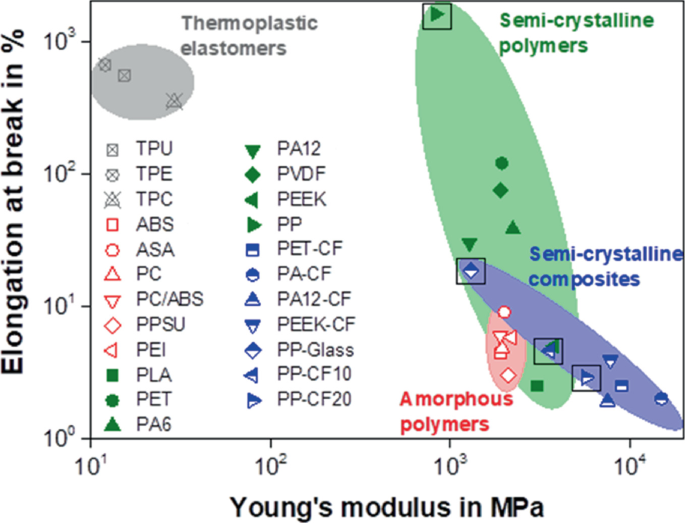 A graph of toughness or stiffness balance of M E X materials. Y and X axes represent elongation at break in percent and young's modulus in mega pascal. The toughness values are plotted for thermoplastic elastomers, semi crystalline polymers, semi crystalline composites, and amorphous polymers.