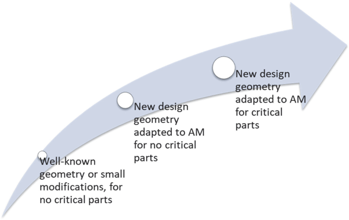 A flowchart of the overview of an AM implementation strategy. The steps from 1 to 3 are, well known geometry or small modifications for no critical parts, new design geometry adapted to A M for no critical parts, and new design geometry adapted to A M for critical parts.