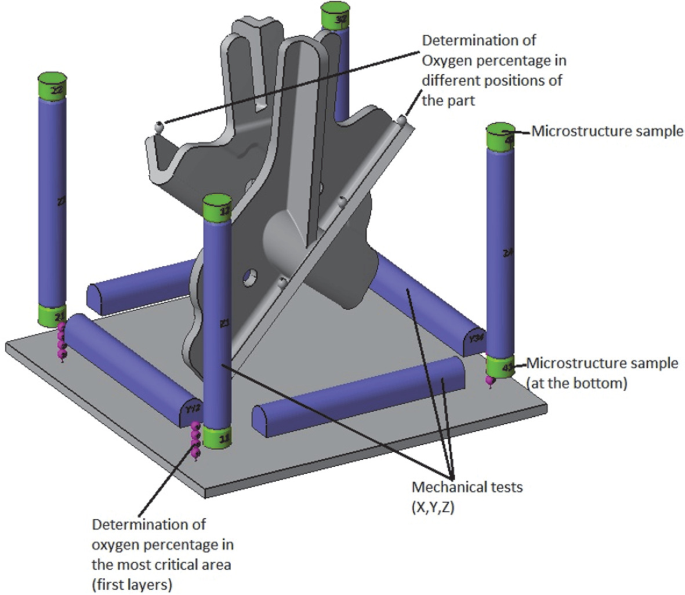 A graphical illustration of manufacturing platform definition for qualification. The device has a square base, with borders, and folded structure at the center. The different parts are, determination of oxygen percentage in different positions of the part and at the bottom, microstructure sample at top and bottom, and mechanical tests X Y and Z.