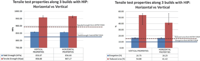 A set of 2 bar graphs of tensile properties variation considering build orientation for the specimens H I P treated. The Y and X axes represent mega pascal and vertical and horizontal properties respectively. It is measured for both yield strength and tensile strength in set 1, and percentage of elongation and reduced area for set 2.