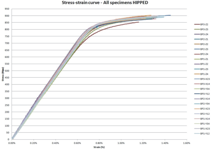 A line graph of the stress versus strain curves of specimens with H I P treatment. The Y and X axes represent stress, and strain percentage respectively. The curves start from the origin and rises steadily till (800, 0.80), and later moves parallel to the X axis.