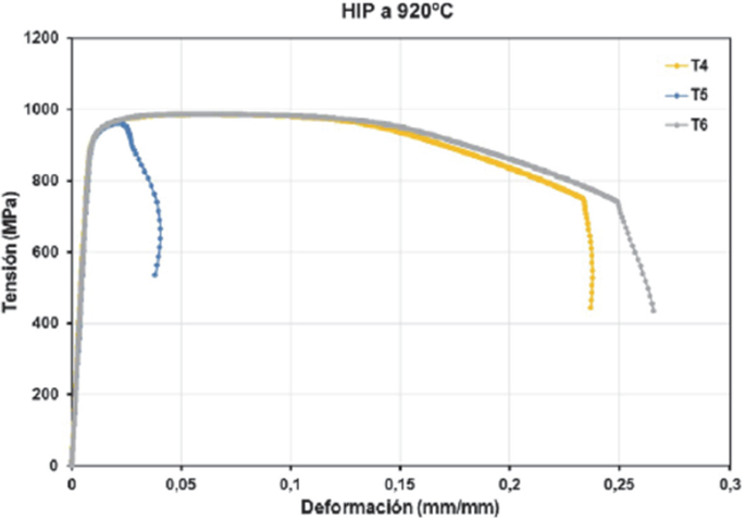 A line graph of tensile test results. The Y and X axes represent tension, and deformation respectively. All the curves arise from the origin. The curves are plotted for 3 materials T 4, T 5, and T 6. The tensile strength of materials T 4, and T 6 is greater than that of T 5.