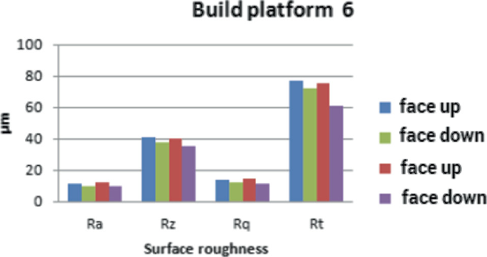 A bar graph of assessment of surface roughness. The vertical and horizontal axes represent micrometer, and surface roughness of R a, R z, R q, and R t respectively. The micrometer values are the greatest for the face up and face down values of R t, and are the least for R a, and R q.