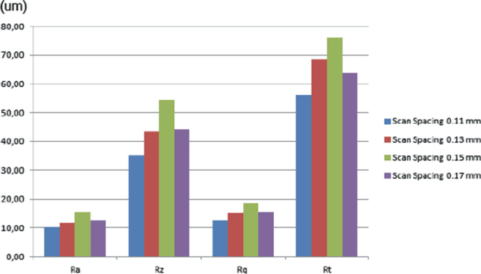 A bar graph of line offset samples. The vertical and horizontal axes represent micrometers, and R a, R z, R q, and R t values respectively. The bar heights of R t is the highest, and that of R a is the lowest.