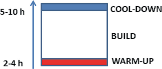 A graphical representation of process timing depending on area. A square is illustrated, with the top and bottom lined as cool down and warm up areas, and the middle part labeled build. A vertical arrow pointing upwards, has 2 to 4 h labeled at the bottom, and 5 to 10 h labeled at the top.