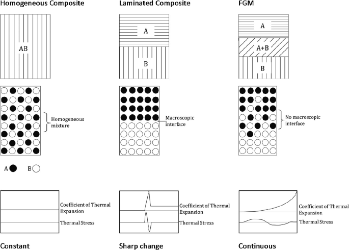 A hexad of images placed three in a row defines the heterogeneous, laminated, and F G M composites. The first row of images defines the composite layers, the second row of images illustrates the interface between their layers, and the third row of images illustrates the graph that reads their coefficient of thermal expansion and thermal stress.