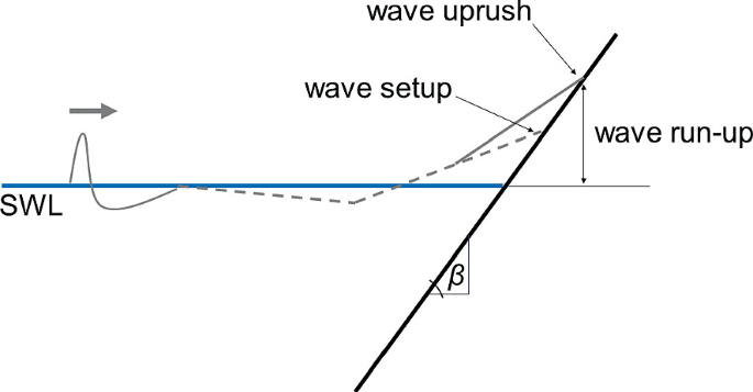 Wave run-up for (very) steep slopes compared to gentle slopes and