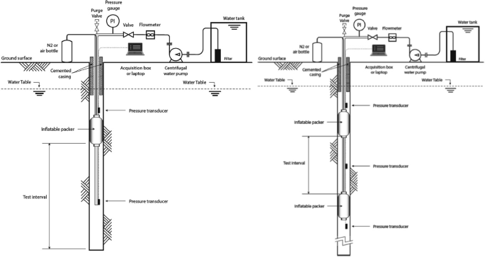 A figure with two schematic diagrams of Lugeon tests with a single inflatable packer and double inflatable packers, respectively. The various parts involved in this setup are labelled as pressure gauge, purge valve, flowmeter, water tank, air bottle, cement casting, pressure transducers, laptop, centrifugal water pump and water table.