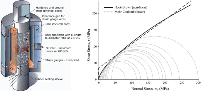 A Two-part illustration where the left part is an image of a cut view of a triaxial cell and the right part is a graph showing the results of a set of triaxial tests and the resulting envelopes for the Mohr hyphen Coulomb and Hoek hyphen Brown failure criteria. The non-linear solid line shows Hoek brown and the linear dotted line shows Mohr-Coulomb.