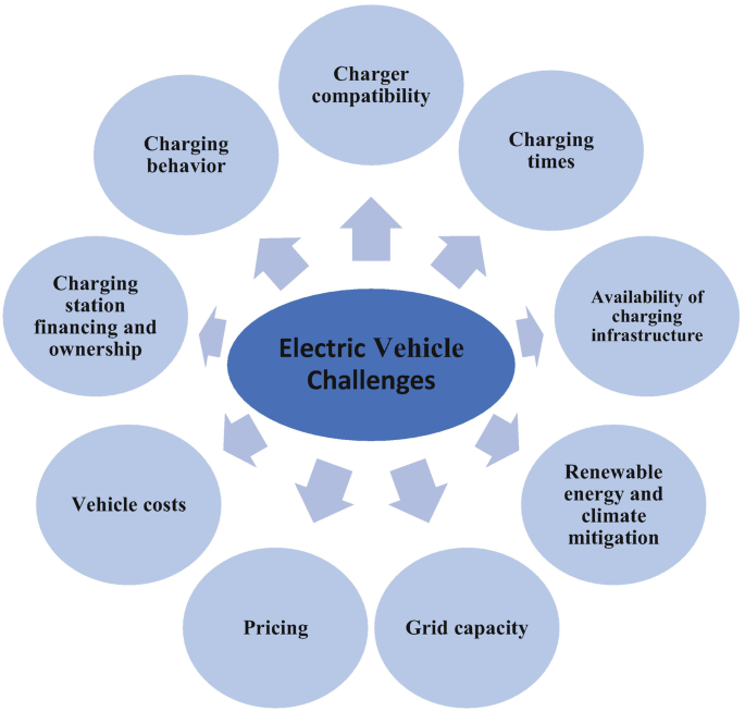 Electric Vehicles
