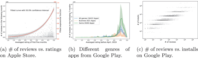 App Profile-ApprankingApp Store and Advertising Data Analysis