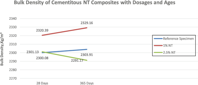 A line graph of bulk density versus the number of days. There are 3 lines. The reference specimen line depicts an increasing trend from (28, 2300.08) to (365, 2303.91). 1 percent N T line depicts an increasing trend from (28, 2320.39) to (365, 2329.15). 2.5 percent N T line depicts a decreasing trend from (28, 2301.13) to (365, 2291.17).