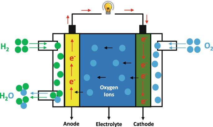 A schematic diagram represents an S O F C. A cathode and an anode are put on either side of an electrolyte, oxygen ions. The input of H 2 and O 2 from the upper left and right sides of the cell. Whereas the release of H 2 O from the bottom left end of the cell is exhibited.