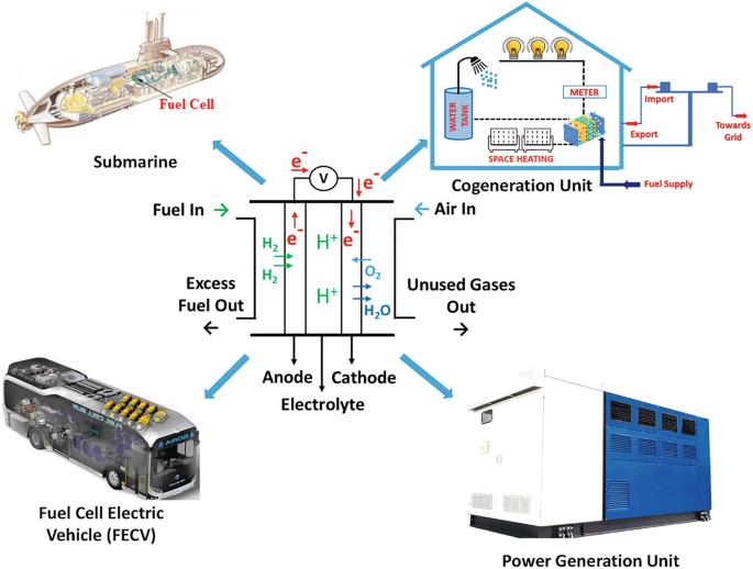 A schematic representation of the various applications of the fuel cells. which are submarine, cogeneration unit, fuel cell electric vehicle or F E C V and power generation unit.