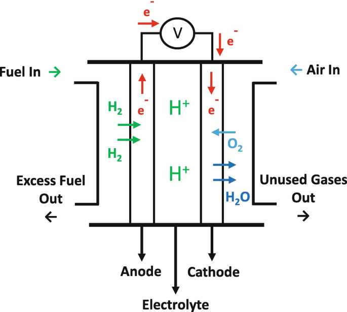 A diagram represents a simple fuel cell. A cathode and an anode are put inside an electrolyte with an ammeter on top complete the circuit. From the upper ends of the cell, fuel and air are put in from the left and right sides. The excess fuel and unused gases are released out from the left and right sides of the lower end of the cell.