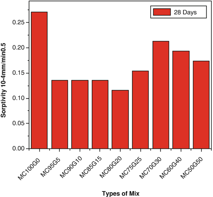 Sorptivity versus types of mix bar graph. Unit of sorptivity is 10 to 4 millimeters per minute .5, and its range is 0, .05, .1, .15, .2, and .25. Different types of the mix are MC4100G0, MC35G5, MC90G10, MC85G15, MC80G20, MC75G25, MC70G30, MC60G40, and MC50G50. The bar represents 28 days. MC100G0 has the highest sorptivity.