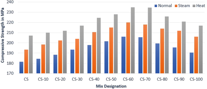 A triple bar graph for mix designation with normal, of steam and heat with measures of compressive strength in M P a. The values for all three rise steadily C S to C S 50, where C S 60 has the highest values. The values drop steadily from C S 80 to C S 100.