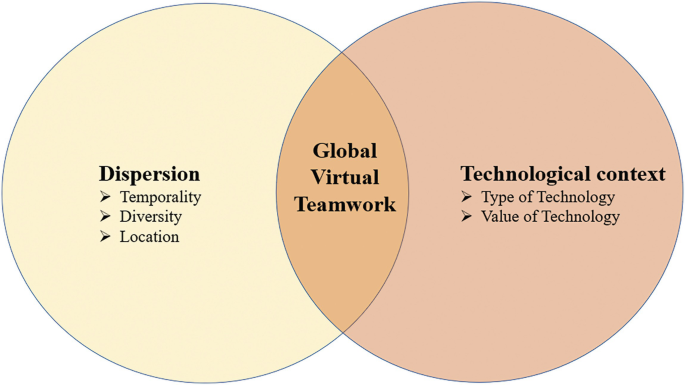 A Venn diagram, with Global Virtual Teamwork on the center. Dispersion with 3 factors, which are temporality, diversity, and location, placed on the left side. Technological context, placed on the right side has 2 factors, which are type of technology, and value of technology.