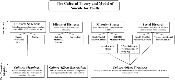 A flowchart. Four factors affect three theoretical principles. Cultural Sanctions link to Cultural Meanings; Idioms of distress are linked to culture affects expressions, and minority stress and social discord are linked to culture affecting Stressors. Each factor has sub-sections like LGBTQ+ minority stress, family conflict, or ethnical or racial minority stress.