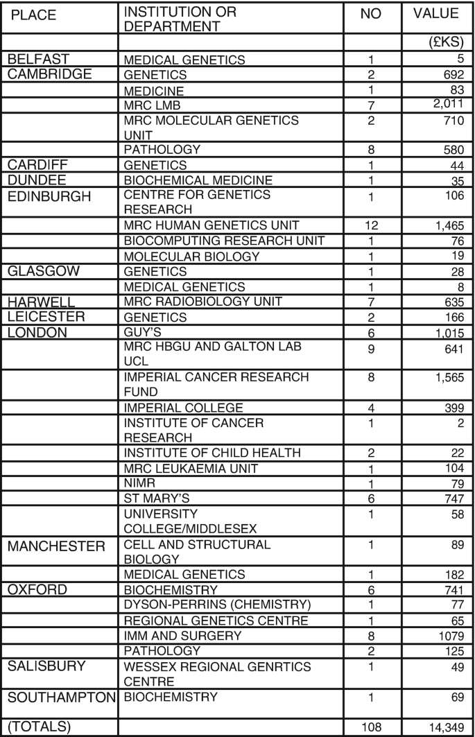 A table has 4 columns. The column headers are place, institution or department, number, and value. Each row gives information specified in the column headers.