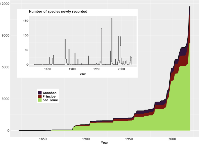 In a bar graph of the number of species newly recorded per year versus the years 1850 to 2000 in the oceanic islands of the Gulf of Guinea. The maximum number of species newly recorded is in the period between 1950 and 2000.