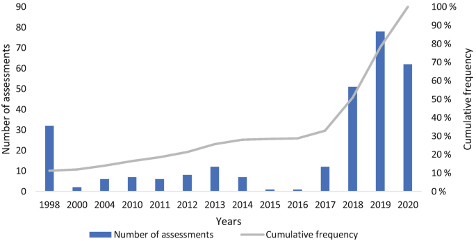 A graph of the number of assessments and cumulative frequency in percentage versus the years from 1998 to 2020. It indicates the maximum risk of extinction was in 2019 and the minimum risk of extinction was in the years 2015-16. The number of species assessed doubled between 2018 and 2020, as compared to the previous years.