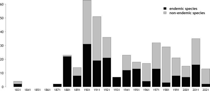 A stacked vertical bar graph of the number of species added versus years from 1831 to 2021 of endemic and nonendemic species. It indicates no addition of non endemic species during 1871 and1931.