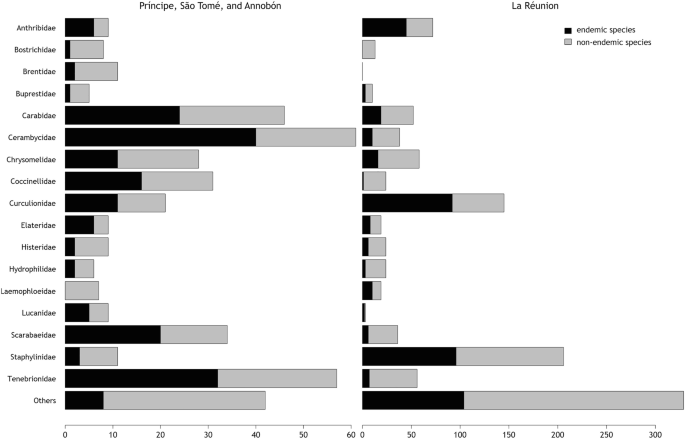 Two horizontal stacked bar graphs of the number of proportions in each family versus the distribution of different beetle species, for Principe, Sao Tome and Annobon islands on the left, and for Reunion island on the right of non-endemic and endemic species.