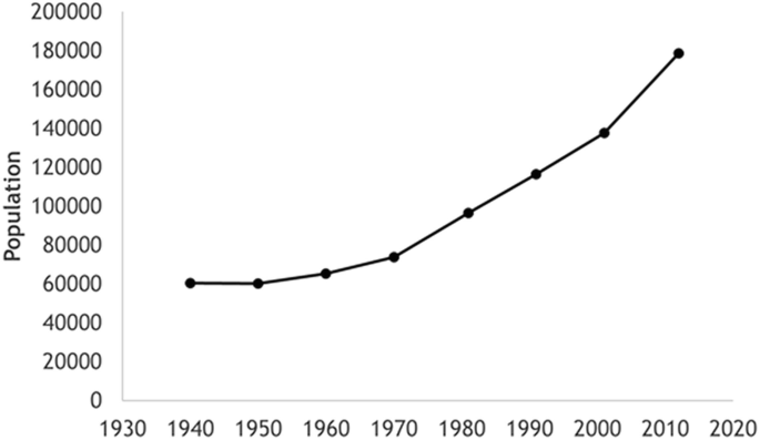 A graph of the population in the Sao Tome and Principe islands from 1930 to 2020 shows an upward trend with a steady increase.