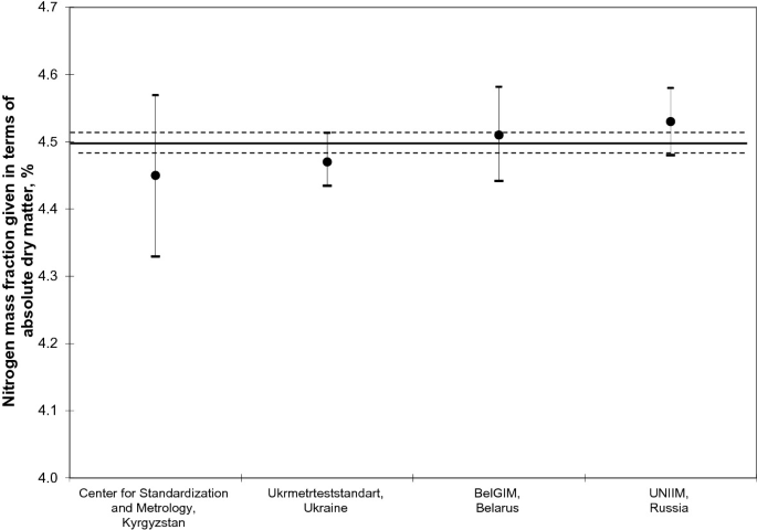 A box plot with a dashed line. The scores are plotted for center for standardization and metrology, companies at Ukraine, Belarus, and Russia. A horizontal line is at 4.5. There are 2 dashed lines above and below the horizontal line.