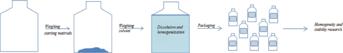 A flowchart of I C P-C R M multi 1 manufacturing technology. Weighing starting materials; weighing solvent dissolution and homogenization, packaging; and homogeneity and stability research.