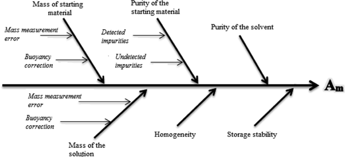 A fishbone diagram the error components of a CRM-certified value. A horizontal rightward arrow A m is at the center. Downward slanting arrows labeled mass of starting material, purity of starting material, and purity of the solvent and upward slanting arrows labeled mass of solution, homogeneity, and storage ability points at A m.