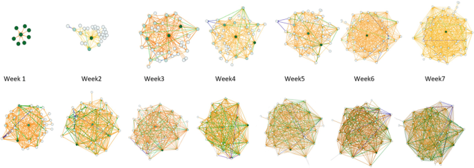 An evolving interaction network of community one and community two from week 1 to week 7. The consumption type interaction and contributions are connected among the organizational interactions represented by shaded dots.