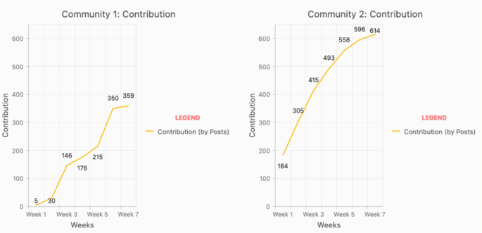 Two line graphs display contribution versus weeks. In the graph of community 1, the line connects the points 5, 30, 146, 176, 215, 350, and 359, respectively. In the graph of community 2, the line connects the points 184, 305, 415, 493, 558, 596, and 614, respectively. The lines represent the contribution by posts.