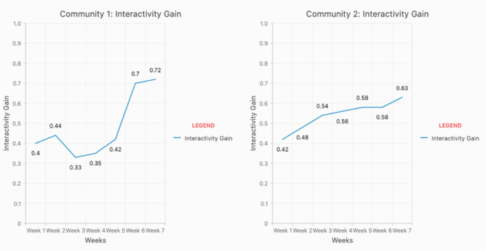 Two line graphs of interactivity gain versus weeks. In the graph of community 1, the line connects the points 0.4, 0.44, 0.33, 0.35, 0.42, 0.7, and 0.72, respectively. In the graph of community 2, the line connects the points 0.42, 0.48, 0.54, 0.56, 0.58, 0.58, and 0.63, respectively.