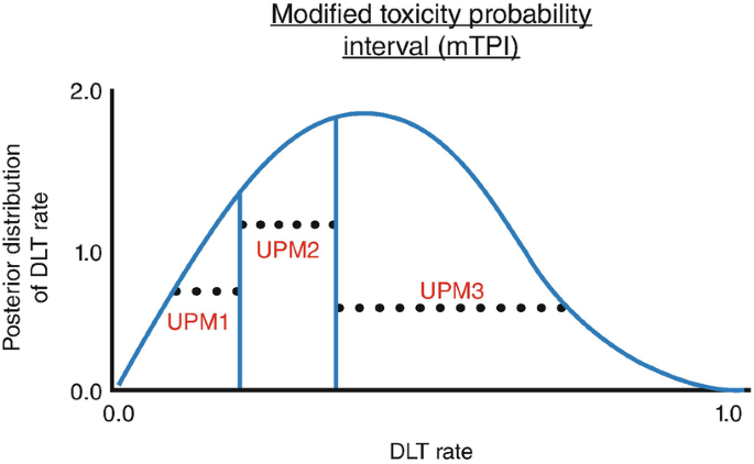 A graph illustrates the posterior distribution of the D L T rate over D T L rates. It includes U P M 1,U P M 2, and U P M 3. It has a bell-shaped curve.