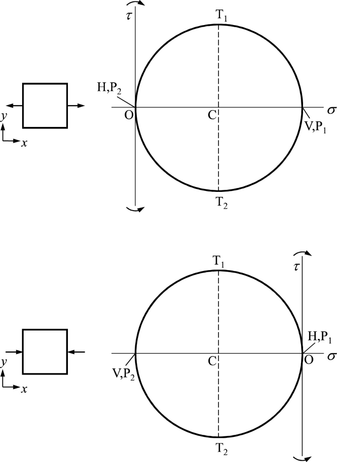 SOLVED: Q4: Direct stresses of 160 N/mm2 tensile and 120 N/mm2 compressive  exist on two perpendicular planes at a certain point in a body. They are  also accompanied by shear stresses on