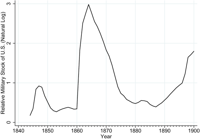 A line graph illustrates relative military stock of U S, natural log from 0 to 3, with respect to years from 1840 to 1900. All data are approximated. The line starts at (1844, 0.2) and end at (1900, 1.8). The line peaks at (1846, 0.9), and (1865, 3) with few fluctuations.