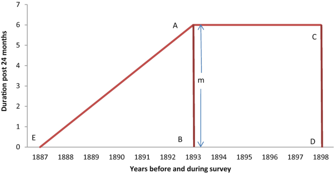 A lexis chart depicts difference between Watson and Ratcliffe&#x2019;s treatment, using the case of m equals 6 years. The hypotenuse line E A is drawn from (1887, 0) to (1893, 6). The line A B of the right angled triangle goes up from 1893 to 6. Another line C D, parallel to A B is drawn from 1898 to 6.