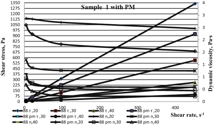 A line graph titled sample 1 with P M plots shear stress in pascal and dynamic viscosity, pascal second versus shear rate, s superscript negative 1. The graph has 12 lines. Some of them have increasing and decreasing trends and some are almost constant.