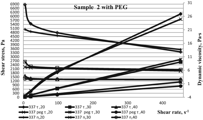 A line graph titled sample 2 with P E G plots shear stress in pascal and dynamic viscosity, pascal second versus shear rate, s superscript negative 1. The graph has 9 lines. Some of them have increasing and decreasing trends and some are almost constant.