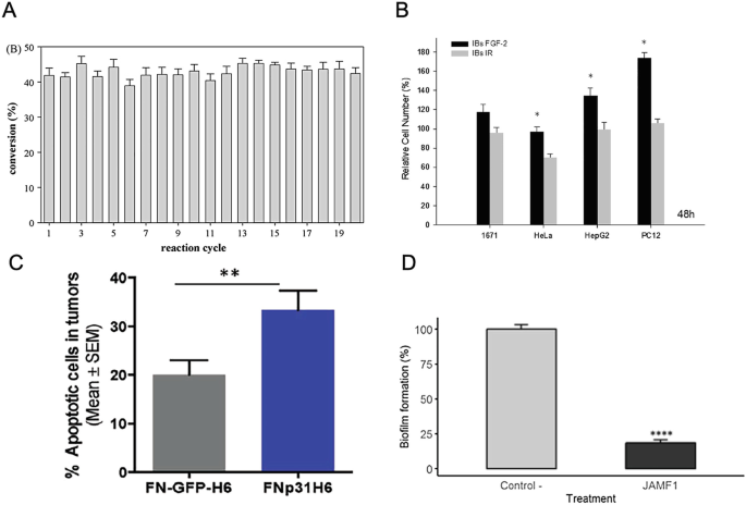 Four bar charts with error lines depict the activities of Inclusion Bodies. Chart A depicts the percentage conversion versus reaction cycle. Chart B depicts cell growth in different cell cultures. Chart C depicts the percentage of apoptotic cells in tumors with two I Bs. Chart D depicts the biofilm formation, in percentage, against treatments.