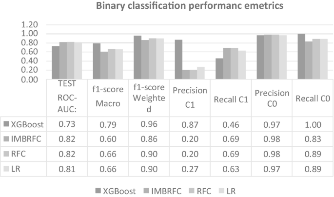 A grouped bar graph followed by a table. The graph depicts the relationship between scores and performance metrics. The x-axis lists 7 metrics. The y-axis ranges from 0.00 to 1.20. The table has 8 columns and 4 columns. The columns list the 7 metrics. The rows list 4 algorithms.