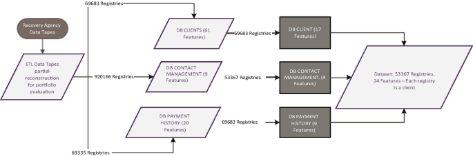 A flow chart. The chart flows as follows. Recovery agency data tapes to E T L partial data tapes reconstruction. Through registries, it leads to 2 sets of features categorized as D B client, D B contact management, and D B payment history. All these lead to a dataset that contains 53367 registries and 24 features. Each registry is a client.