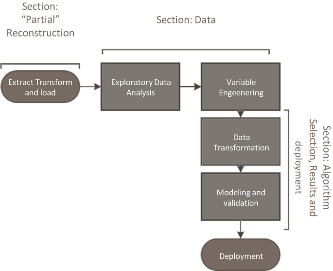 A flow chart with 3 sections. The chart flows as follows. section 1; partial reconstruction section: Extract transform and load. Section 2; data: exploratory data analysis and variable engineering. Section 3; algorithm selection, results, and deployment: data transformation, modeling and validation, and deployment.