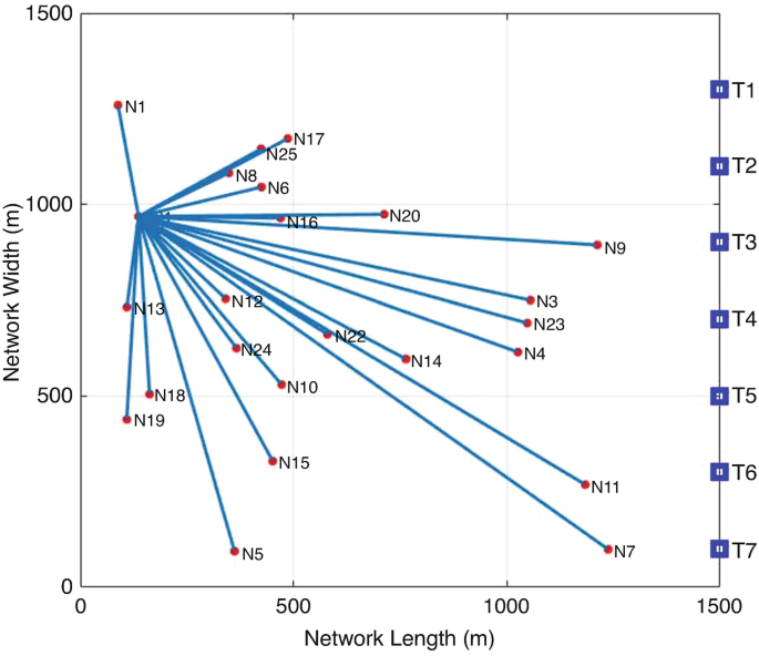 A line graph represents the network length in meters with respect to network width in meters. T 1 to T 7 are marked on the number line on the right from top. Several lines radiate from a single point to many plotted points from N 1 to N 25.