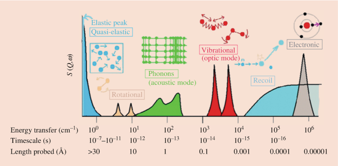 Inelastic neutron scattering spectra (line with symbols) measured at