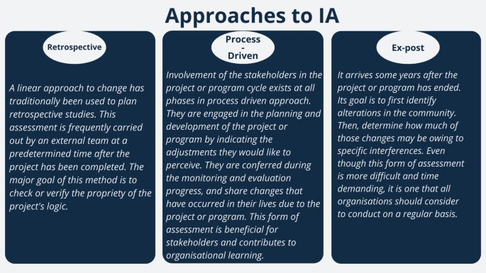 An illustration of approaches to I A. The heading approaches to I A has 3 boxes titled retrospective, process driven, and ex-post. Each box has a paragraph explaining the titles.